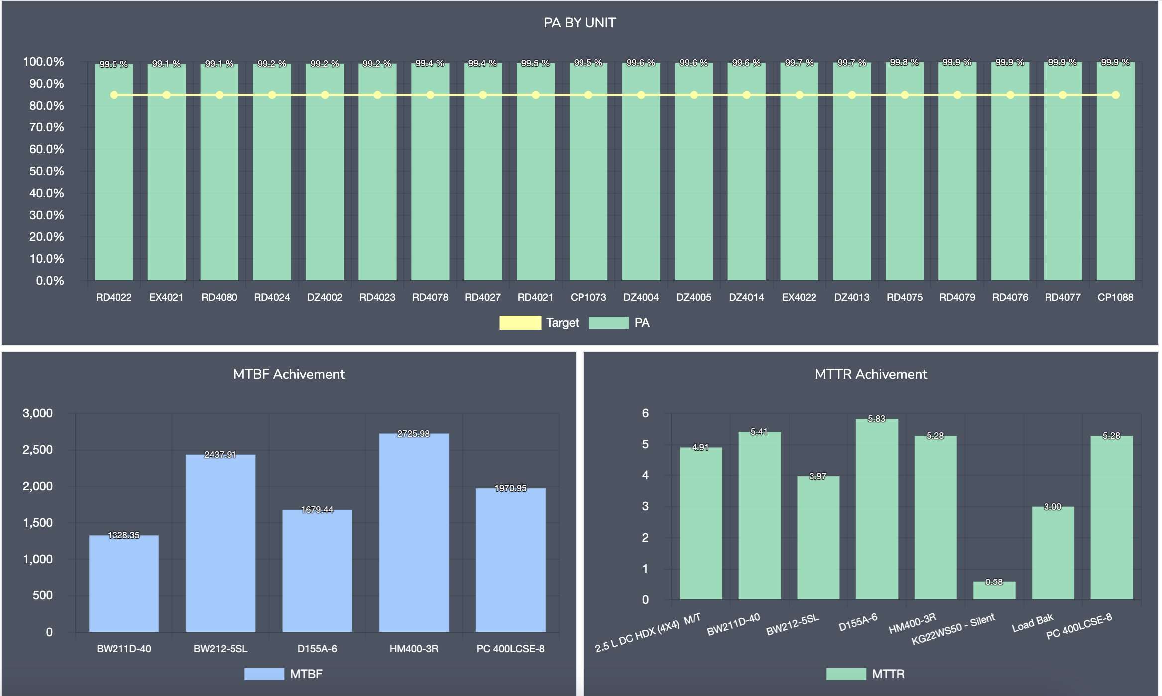 Fleet Management Dashboard